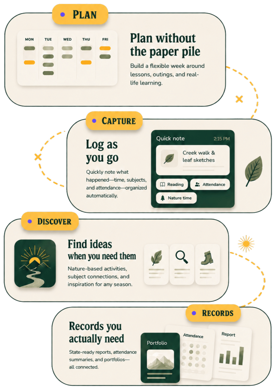HomeTrail value graphic showing planning, capture, Journey, nature time, reports, and more.